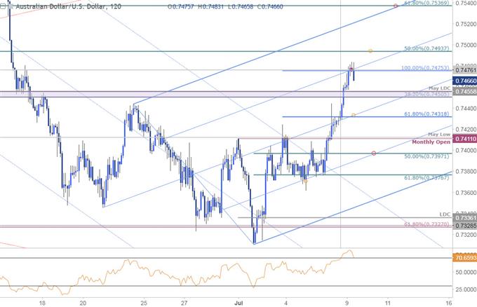 AUD/USD 120min Price Chart