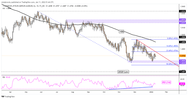 Euro Technical Outlook: EUR/USD Downtrend Paused. Will Reversal Follow?