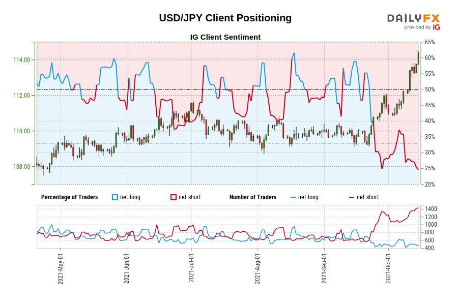 USD/JPY Client Positioning