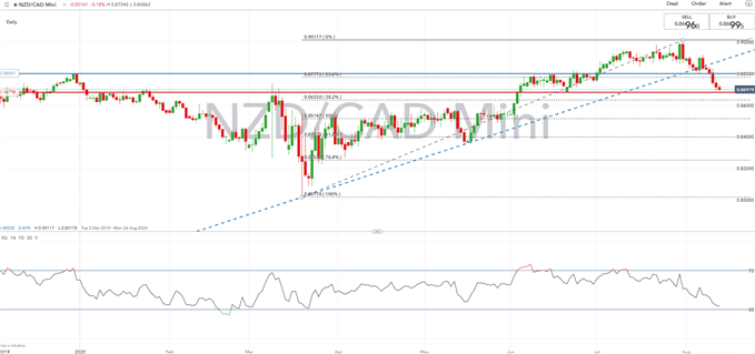 New Zealand Dollar Forecast: NZD/USD, NZD/CAD Pressured by RBNZ Doves