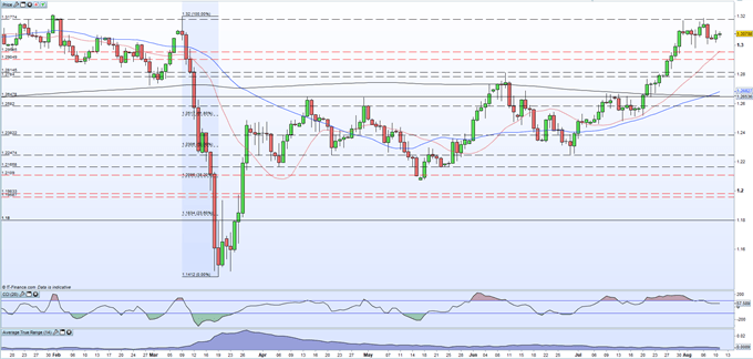 British Pound (GBP) Latest: GBP/USD Shrugs Off UK Employment Data, Focus Now on Q2 GDP