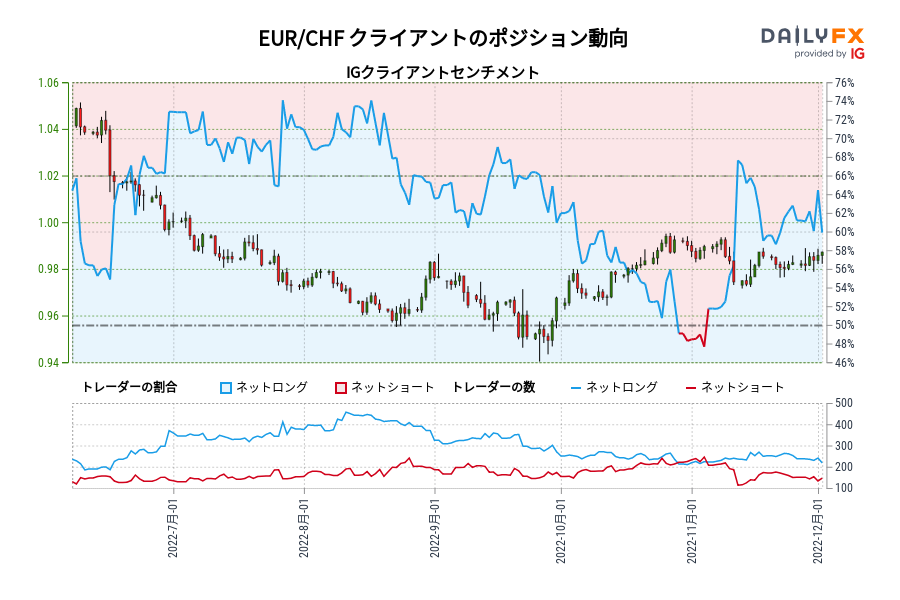 EUR/CHF クライアントのポジション動向
