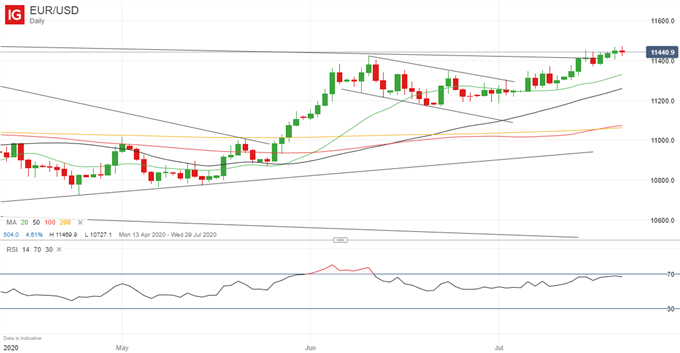 Latest EUR/USD price chart.