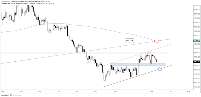 Gold daily chart, from restistance to support