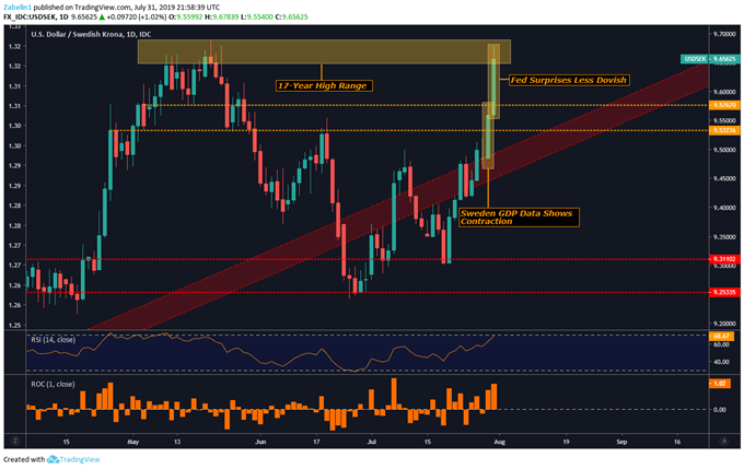 Usd Sek Chart