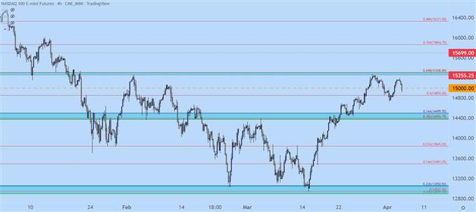 Nasdaq 100 four hour price chart