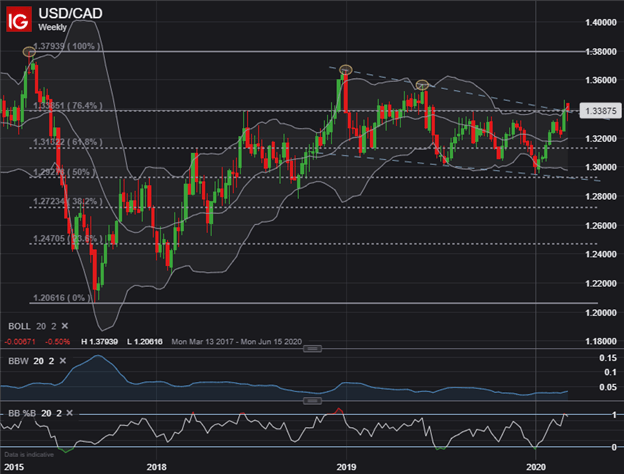USDCAD Price Chart US Dollar Canadian Dollar Forecast