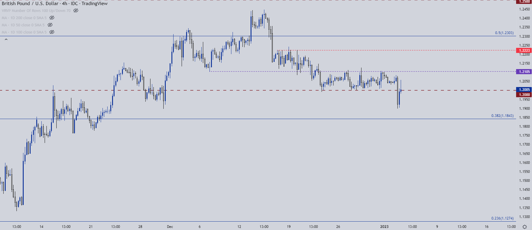 Настройки ценового действия доллара США: EUR/USD, GBP/USD, USD/CAD, USD/JPY