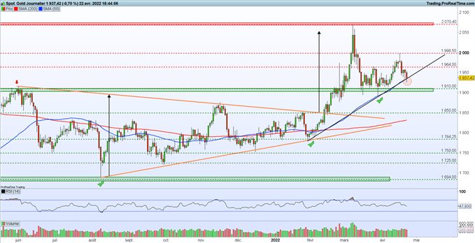Analyse du gold