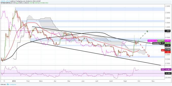 Rebond du XRP/USD jusqu'à 1 dollar possible
