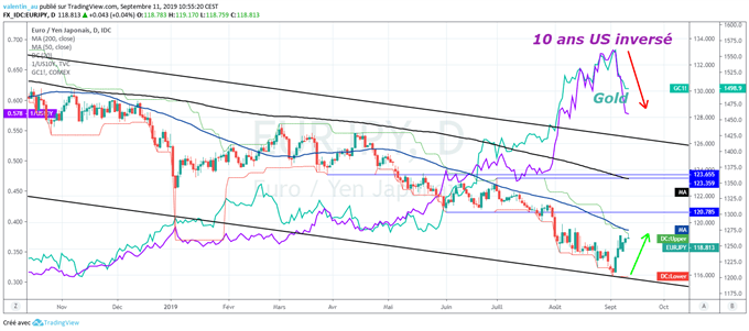 EUR/JPY : Un rebond possible – la BCE attendue demain