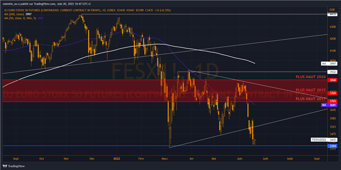 EuroStoxx 50 : tentative de rebond du marché boursier européen