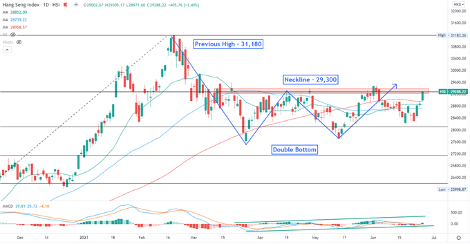 S&amp;P 500 Hits All-Time High, Lifting Hang Seng and ASX 200 Sentiment