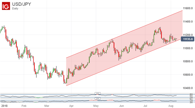 Uptrend Holds. US Dollar Vs Japanese Yen, Daily Chart