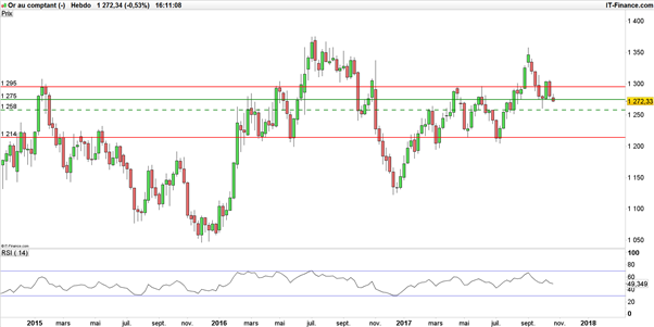 Once d’or : une ‘tête-épaules’ du dollar pour faire tomber le cours de l’or avant la Fed ?