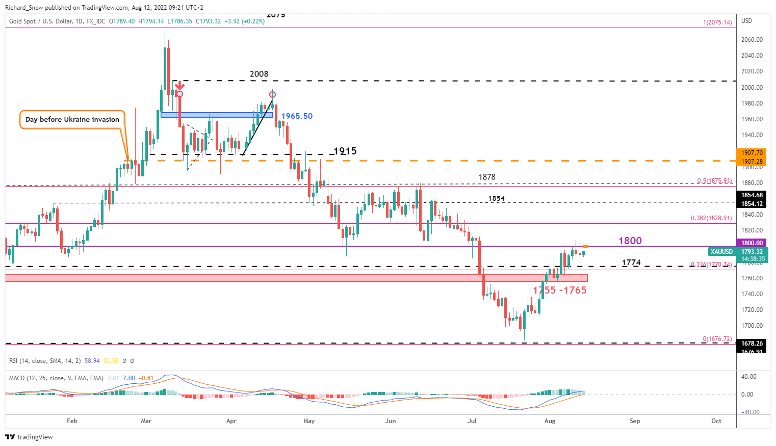 Gold Price Update: Signs of Exhaustion Appearing at Key 1800 Level 