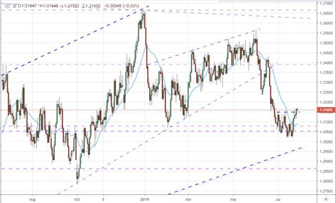Chart of USDCAD