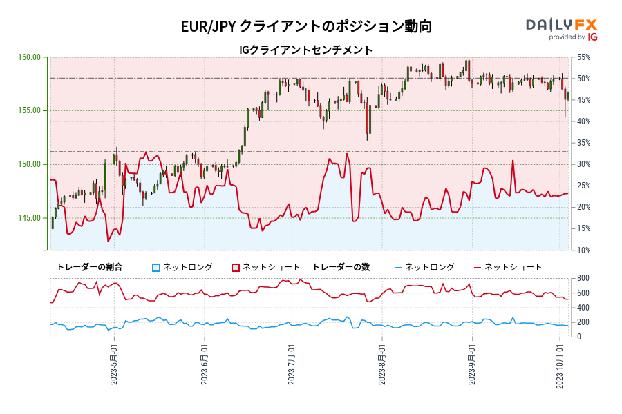 EUR/JPY クライアントのポジション動向