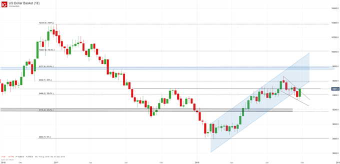US Dollar Index Chart Analyse auf Wochenbasis