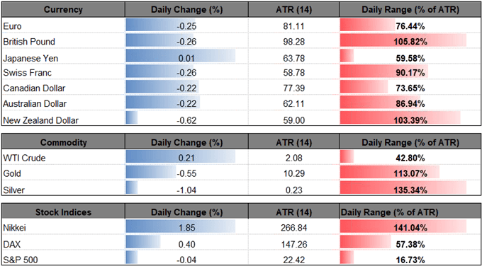 Image of daily change for major currencies