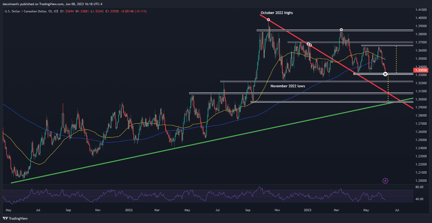 Перспективы канадского доллара: USD/CAD в опасности из-за ястребиного Банка Канады, но ФРС может быть спойлером