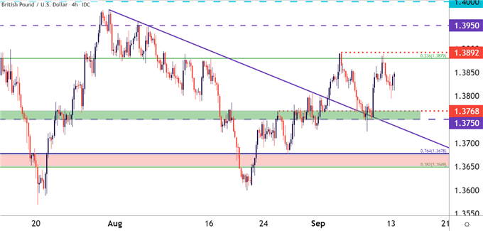 GBP/USD Four Hour Price Chart