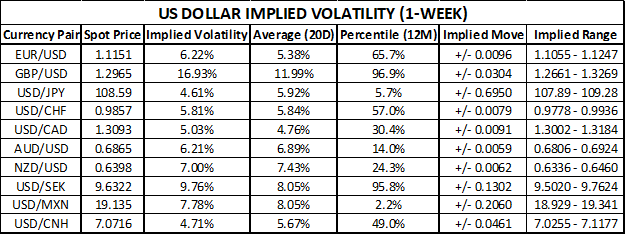US Dollar Implied Volatility Trading Ranges Chart EURUSD GBPUSD USDJPY USDCAD