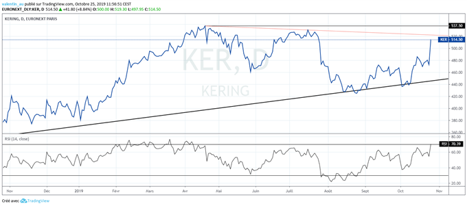 Bourse – LVMH, Kering, Hermès : Quelles prévisions pour les valeurs du luxe ?