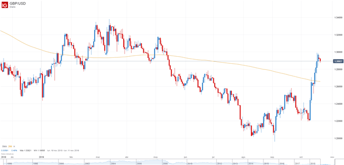 Gráfico técnico GBPUSD