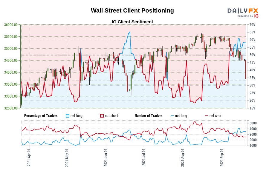 Wall Street Client Positioning