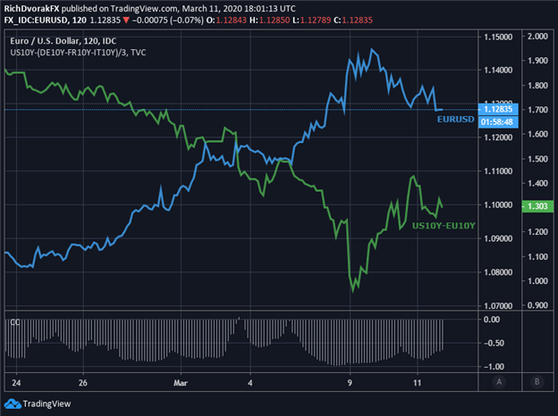 EURUSD Price Chart Euro Forecast ECB Meeting Preview