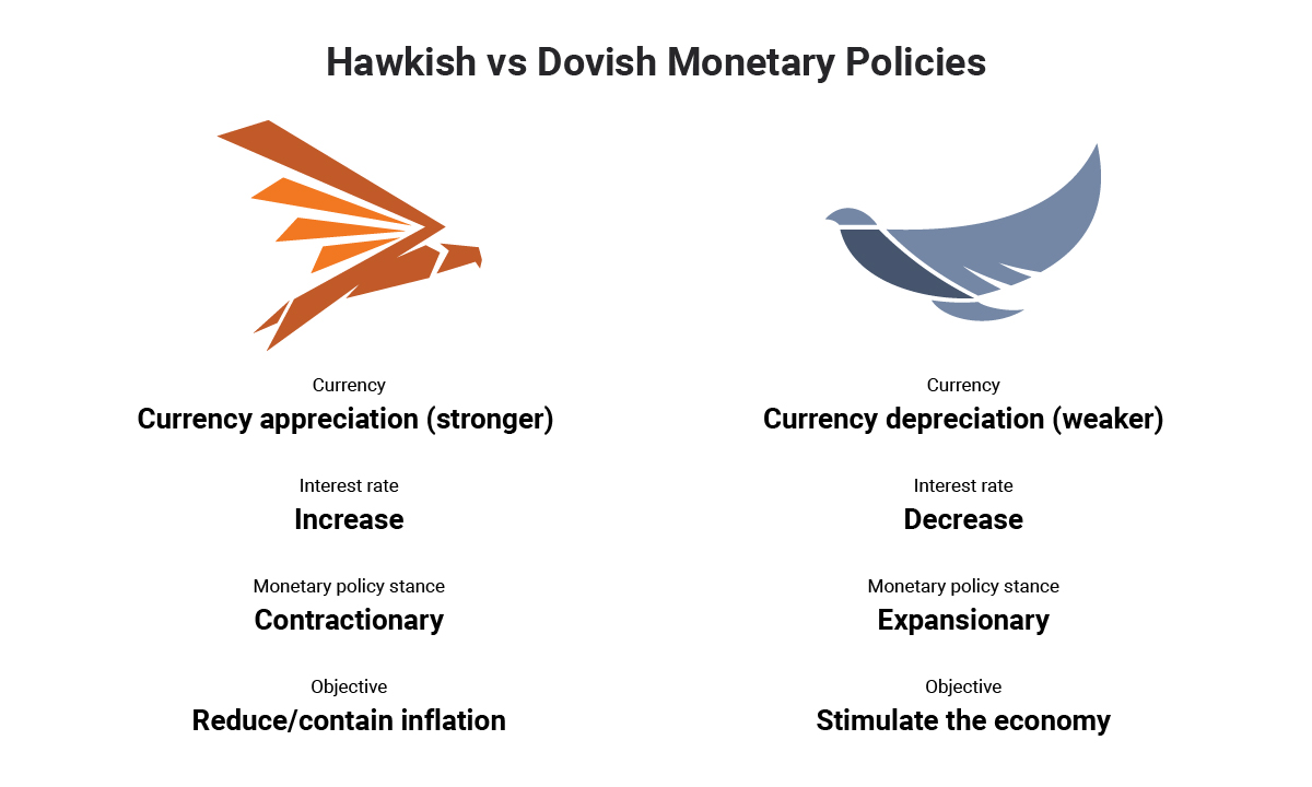 Fed Hawkish Vs Dovish