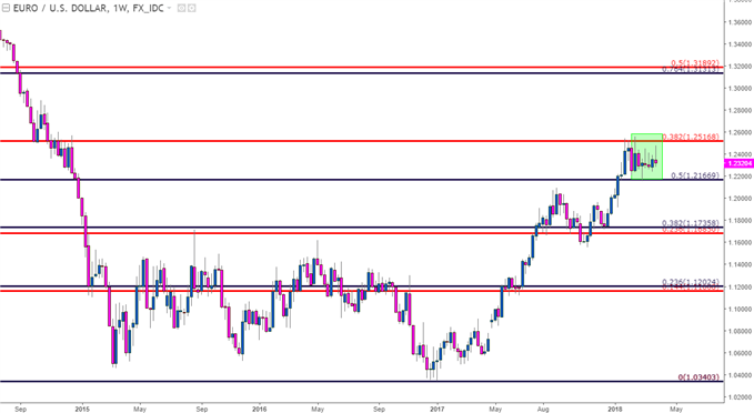 eurusd weekly chart