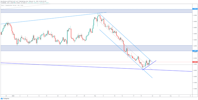 EUR/CAD Analyse