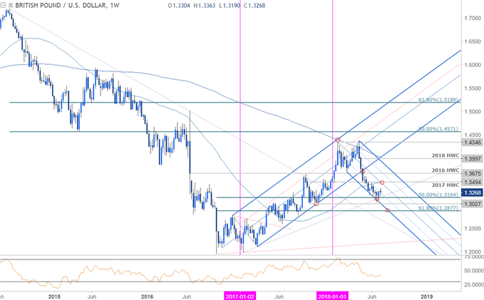 GBP/USD-Wochenchart
