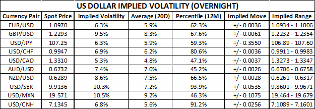US Dollar Implied Volatility Trading Ranges Ahead of US China Trade Talks