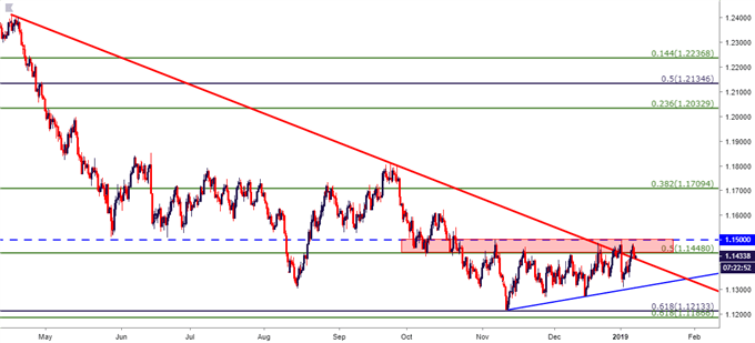 eurusd eur/usd daily price chart