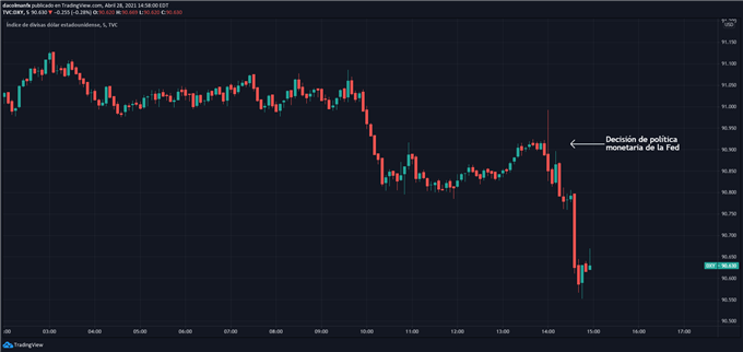 Gráfico de 5 minutos del índice del dólar (DXY)