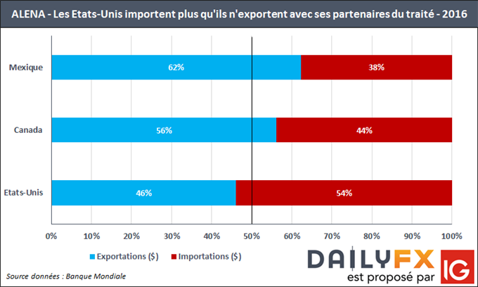 CAD & MXN : Sous pression avant les nouvelles négociations de l’ALENA