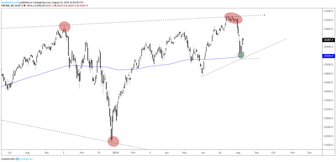 Nasdaq Chart Analysis