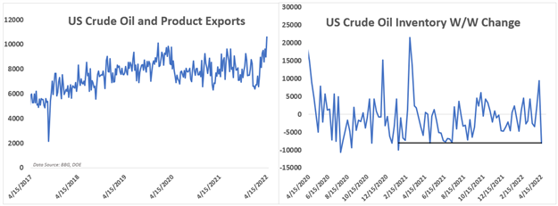 us crude oil exports and inventory chart, westwater 