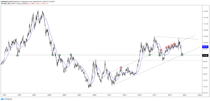 DXY weekly chart