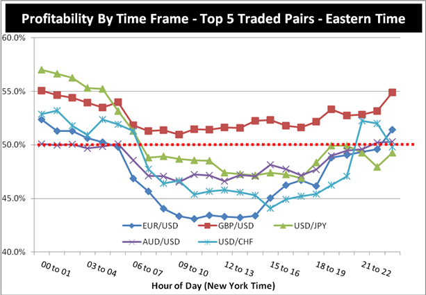 FX Profitability by time frame