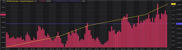 Largo EUR/GBP - Diferenciales de tipos de interés y precios de mercado: principales oportunidades de negociación