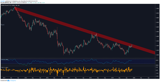 Chart showing GBP/USD