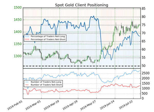Cours de l’or : en amont du FOMC, le signal du Sentiment est haussier sur l’once d’or
