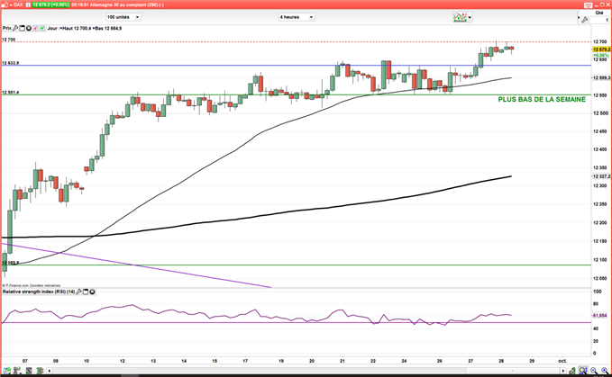 CAC 40 – DAX 30 : Les indices progressent, mais restent sous leurs récents plus hauts