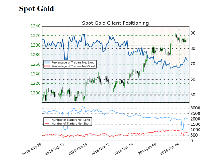 Sentiment indicator on Gold prices