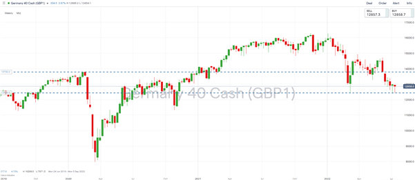 Еженедельный прогноз фондового рынка: S&P 500 и DAX 40