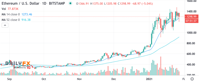ETH/USD Ethereum Chartanalyse